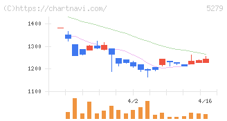 日本興業(5279)の日足チャート