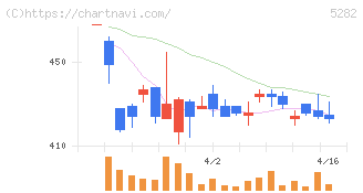 ジオスター(5282)の日足チャート