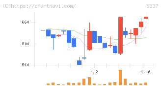 ダントーホールディングス(5337)の日足チャート