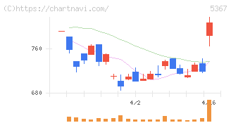 ニッカトー(5367)の日足チャート