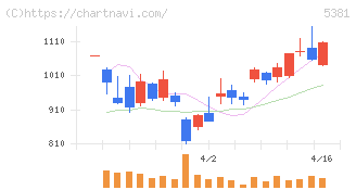 マイポックス(5381)の日足チャート