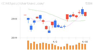 フジミインコーポレーテッド(5384)の日足チャート