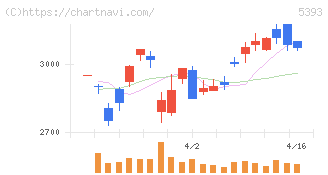 ニチアス(5393)の日足チャート