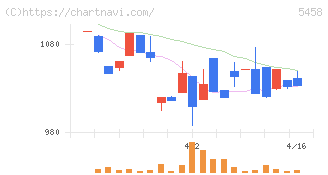 高砂鐵工(5458)の日足チャート