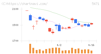大同特殊鋼(5471)の日足チャート
