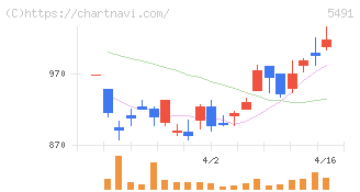日本金属(5491)の日足チャート