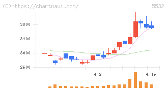 リアルゲイト(5532)の日足チャート
