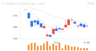 ミガロホールディングス(5535)の日足チャート