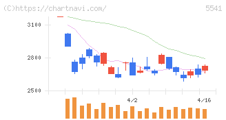 大平洋金属(5541)の日足チャート