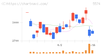 ＡＢＥＪＡ(5574)の日足チャート