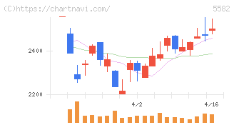 グリッド(5582)の日足チャート
