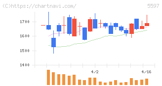 ブルーイノベーション(5597)の日足チャート
