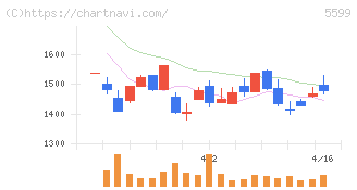 Ｓ＆Ｊ(5599)の日足チャート