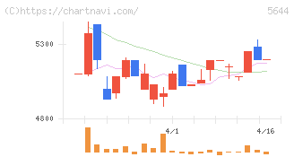 メタルアート(5644)の日足チャート
