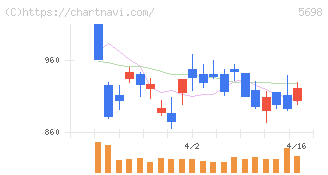 エンビプロ・ホールディングス(5698)の日足チャート