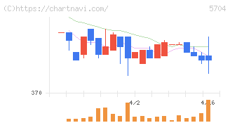 ＪＭＣ(5704)の日足チャート