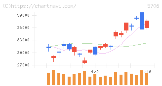 三井金属(5706)の日足チャート