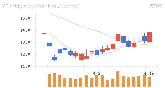 東邦亜鉛(5707)の日足チャート