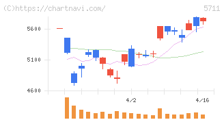 三菱マテリアル(5711)の日足チャート