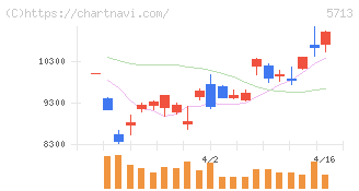 住友金属鉱山(5713)の日足チャート
