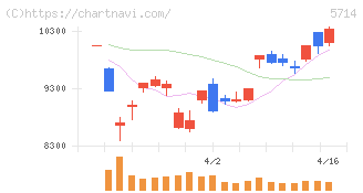 ＤＯＷＡホールディングス(5714)の日足チャート