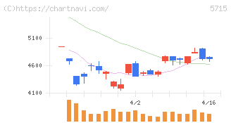 古河機械金属(5715)の日足チャート