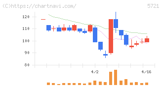 エス・サイエンス(5721)の日足チャート