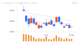 アサカ理研(5724)の日足チャート