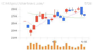 大阪チタニウムテクノロジーズ(5726)の日足チャート