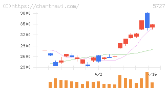 東邦チタニウム(5727)の日足チャート