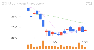 日本精鉱(5729)の日足チャート