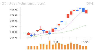 古河電気工業(5801)の日足チャート