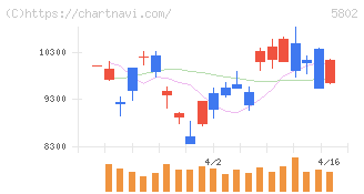 住友電気工業(5802)の日足チャート