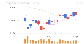 ＡＲＥホールディングス(5857)の日足チャート