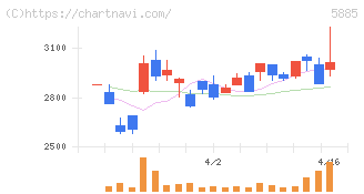 ジーデップ・アドバンス(5885)の日足チャート