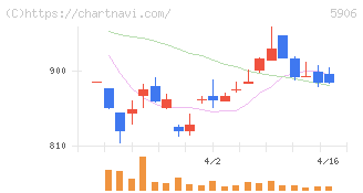 エムケー精工(5906)の日足チャート