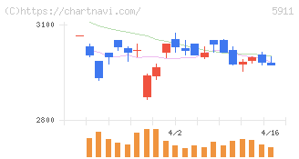 横河ブリッジホールディングス(5911)の日足チャート