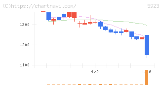 高田機工(5923)の日足チャート