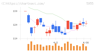 ワイズホールディングス(5955)の日足チャート