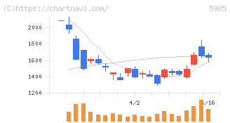 サンコール(5985)の日足チャート