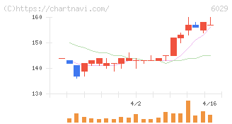アトラグループ(6029)の日足チャート