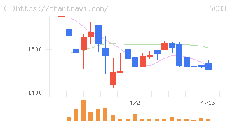 エクストリーム(6033)の日足チャート