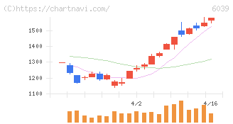日本動物高度医療センター(6039)の日足チャート