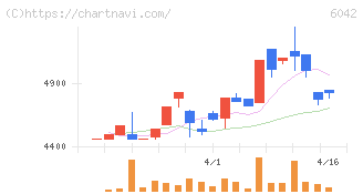 ニッキ(6042)の日足チャート