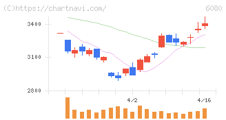Ｍ＆Ａキャピタルパートナーズ(6080)の日足チャート