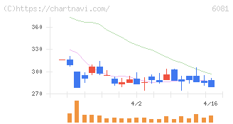 アライドアーキテクツ(6081)の日足チャート