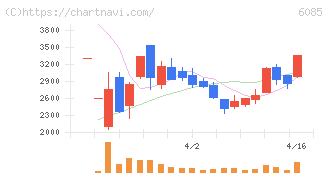 アーキテクツ・スタジオ・ジャパン(6085)の日足チャート