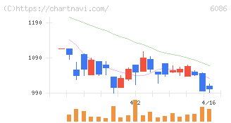 シンメンテホールディングス(6086)の日足チャート