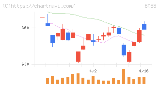 シグマクシス・ホールディングス(6088)の日足チャート