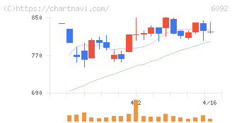 エンバイオ・ホールディングス(6092)の日足チャート